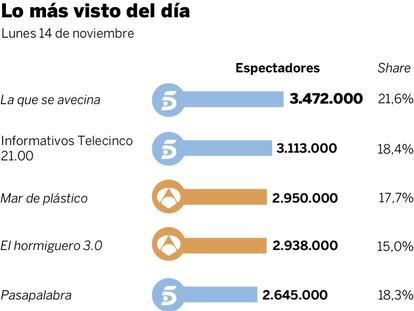 Audiencias del lunes 14 de noviembre