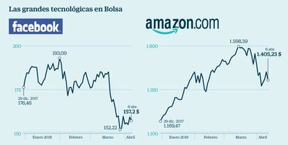 Las grandes tecnológicas en Bolsa