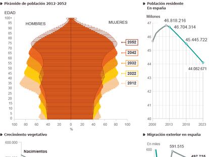 Proyección de la población española