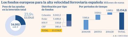 Ayudas europeas a la alta velocidad ferroviaria española