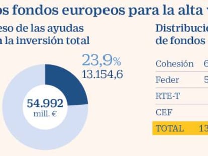 Ayudas europeas a la alta velocidad ferroviaria española