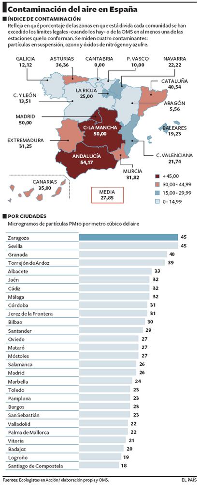 Índice de contaminación -partículas en suspensión, ozono y óxidos de oxígeno y azufre- por comunidades.