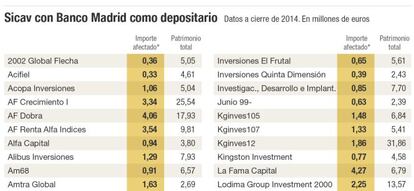 Sicav con Banco Madrid como depositario