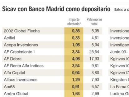 Las Sicav de Banco Madrid tienen unos 100 millones ‘tóxicos’
