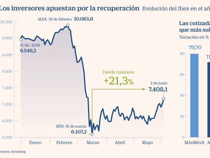 El Ibex rebota un 21,3% desde mínimos y recupera los 7.400 puntos