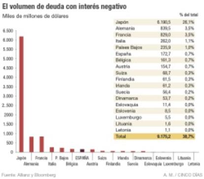 El volumen de deuda con interés negativo