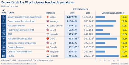 Evolución de los 10 principales fondos de pensiones