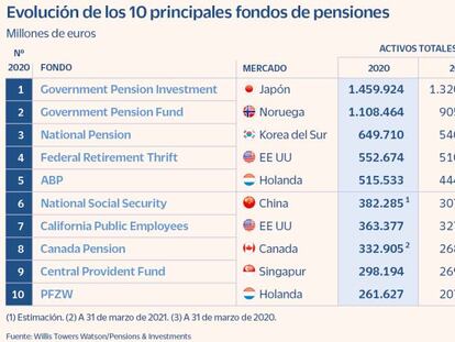 Las pensiones esquivan el Covid, pero se contagian con la inflación