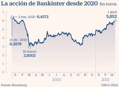 La acción de Bankinter desde 2020