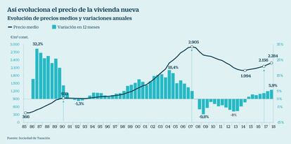 Evolución del precio de la vivienda nueva