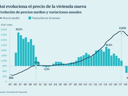 El precio de las casas nuevas en Madrid y Barcelona se acerca ya al máximo de 2007