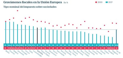 Gravámenes fiscales en la UE