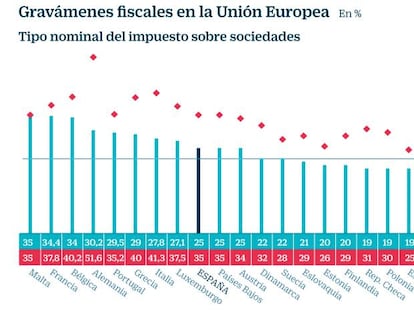 Gravámenes fiscales en la UE