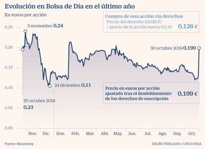 Evolución en Bolsa de Dia en el último año