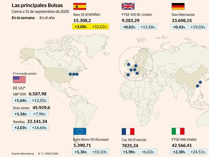 El Ibex avanza un 3,1% en la semana y toma distancia del pelotón de Bolsas europeas