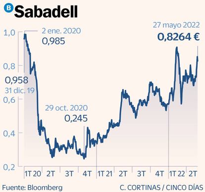 Sabadell