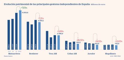 Evolución del patrimonio de las principales gestora independientess de fondos