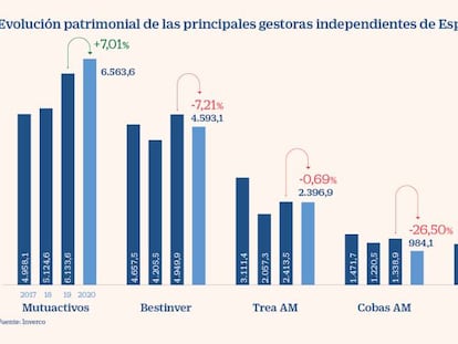 La difícil tarea de vender fondos al margen de la banca