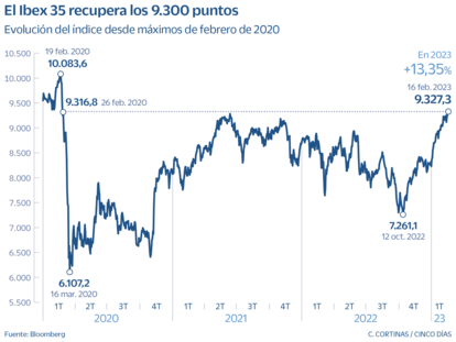 Evolución del Ibex desde la pandemia