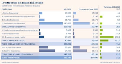 Gasto Presupuestos 2021