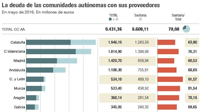 Deuda de las comunidades con sus proveedores