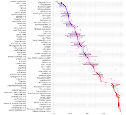 Gráfico del artículo de González-Bailón que reproduce los 100 dominios principales. Hacia el 0, a la izquierda, están los medios con más audiencia progresista. Hacia el 1, los más conservadores. La barra es la amplitud de su audiencia: si alcanzan más o menos audiencias de ambos bandos. Abajo a la derecha se ve un grupo de medios atendidos solo por audiencias muy conservadoras. De ahí surge la mayoría de enlaces con desinformación, según el estudio.