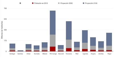 Fuentes: UNPD y FAO.