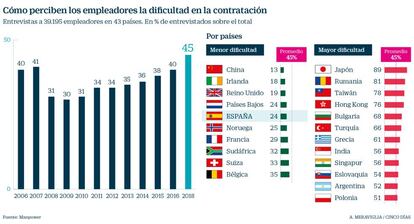 Encuesta: dificultad de encontrar talento