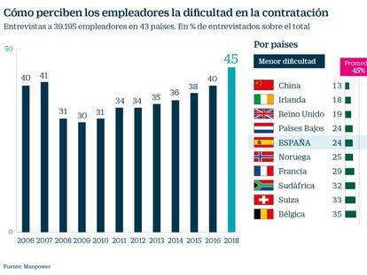 La escasez de talento, un problema mundial