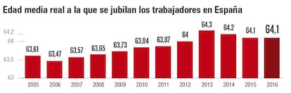 ¿Cuándo nos jubilamos?