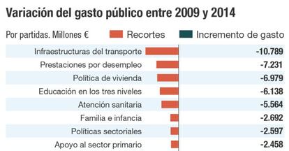 Recortes de gasto público 2009-2014