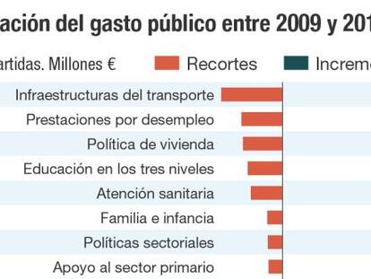 El mapa de los recortes de gasto en la crisis