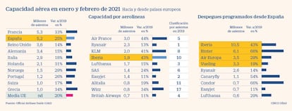 Capacidad aérea en enero y febrero de 2021