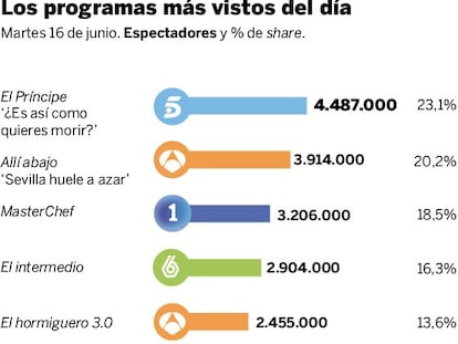 Audiencias del martes 16 de junio