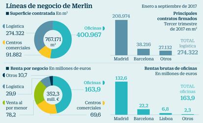 L&iacute;neas de negocio de Merlin