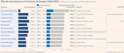 Carreteras Aragón Inversiones Gráfico