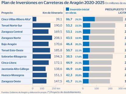 El modelo concesional se examina con el plan vial de Aragón tras fracasar en Madrid