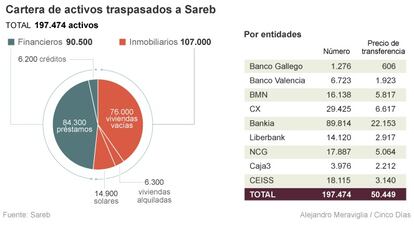 Activos traspasados a Sareb