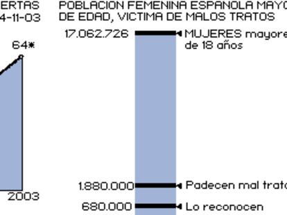 La violencia doméstica en España