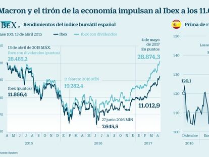 El Ibex, lanzado, conquista los 11.000 por primera vez desde 2015