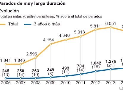 Uno de cada cuatro desempleados lleva tres años o más sin trabajo
