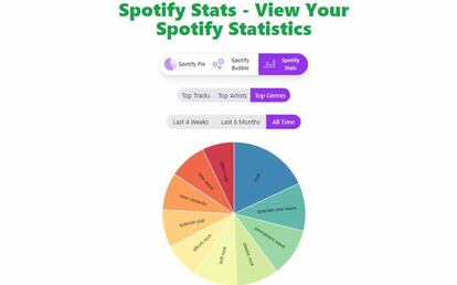 Resultado Spotify Pie