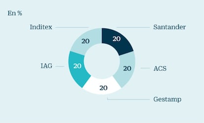 XTB: preferencia por bancos y compañías cíclicas