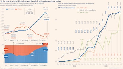 Depósitos bancarios rentabilidades Gráfico