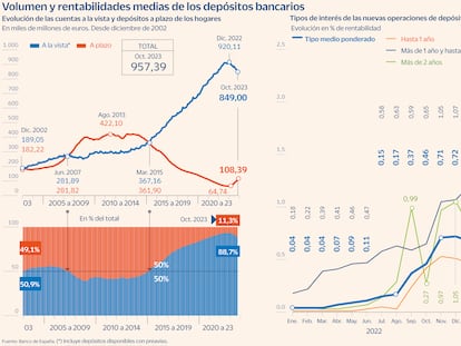 Luces y sombras para el ahorro conservador en 2024