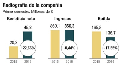 Radiografía de Meliá