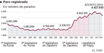 Fuente: Ministerio de Empleo y Seguridad Social , Ministerio de Economía y Competitividad