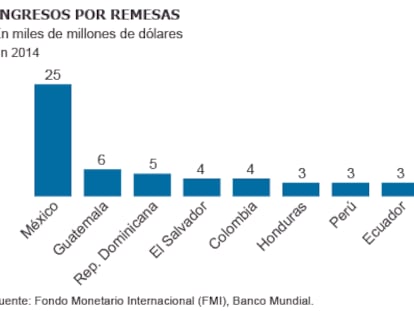 La fortaleza del dólar revaloriza las remesas a América Latina