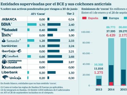 La dificultad de los bancos pequeños para vender 'cocos' propulsará sus fusiones