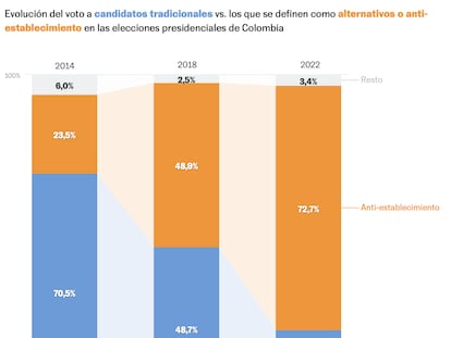 Resultados de las elecciones en Colombia